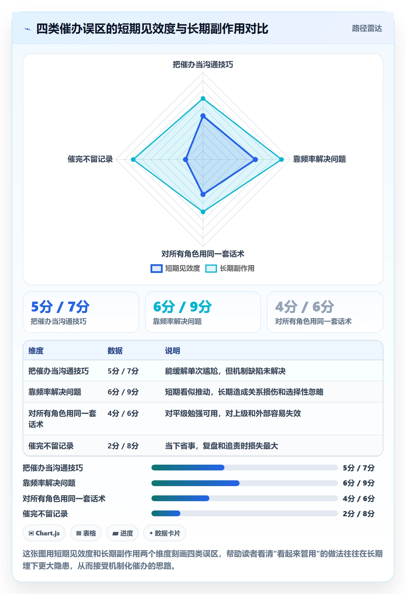 催办实操方法:项目经理提升任务提醒效率的协同管理方法与模板