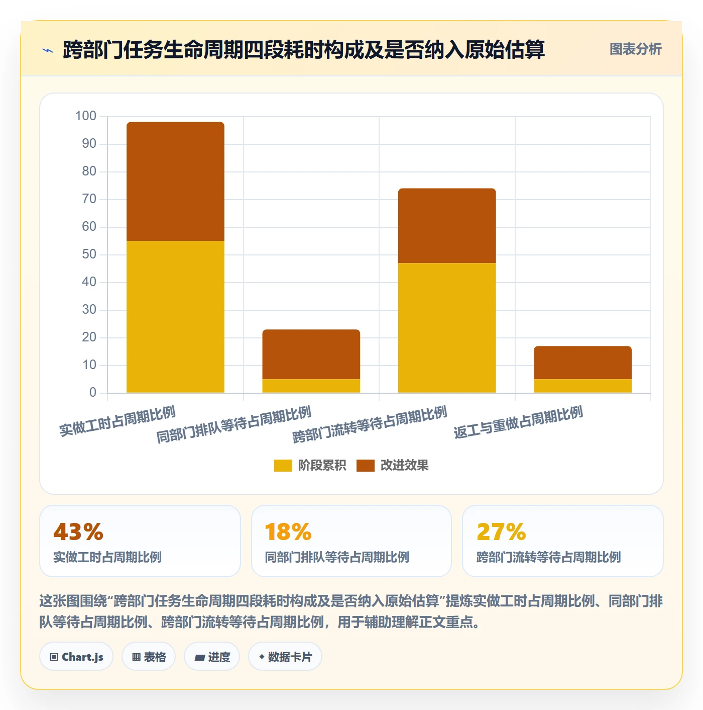 预计工期最佳实践:跨部门团队任务属性数据分析,常见问题