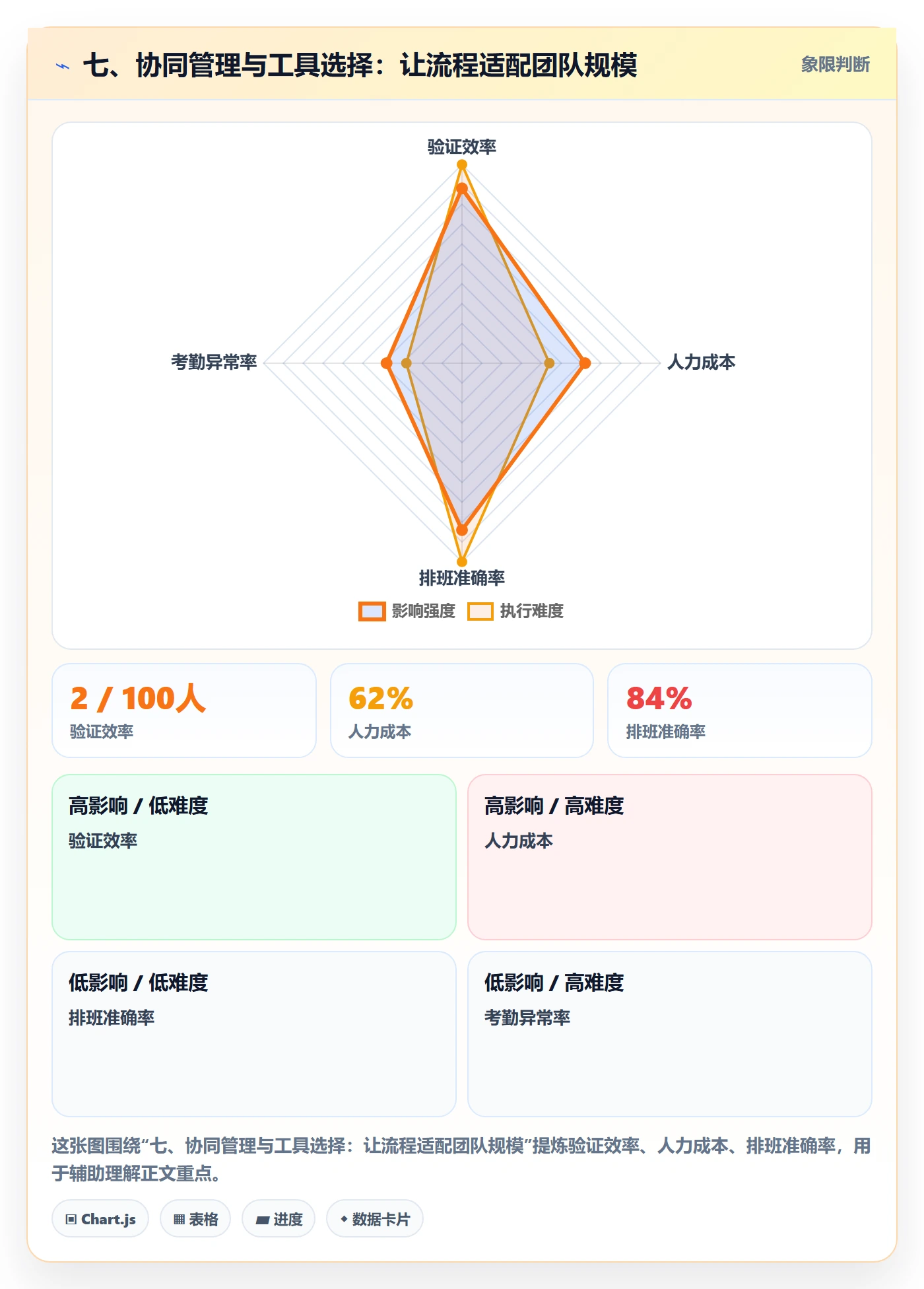 七、协同管理与工具选择：让流程适配团队规模