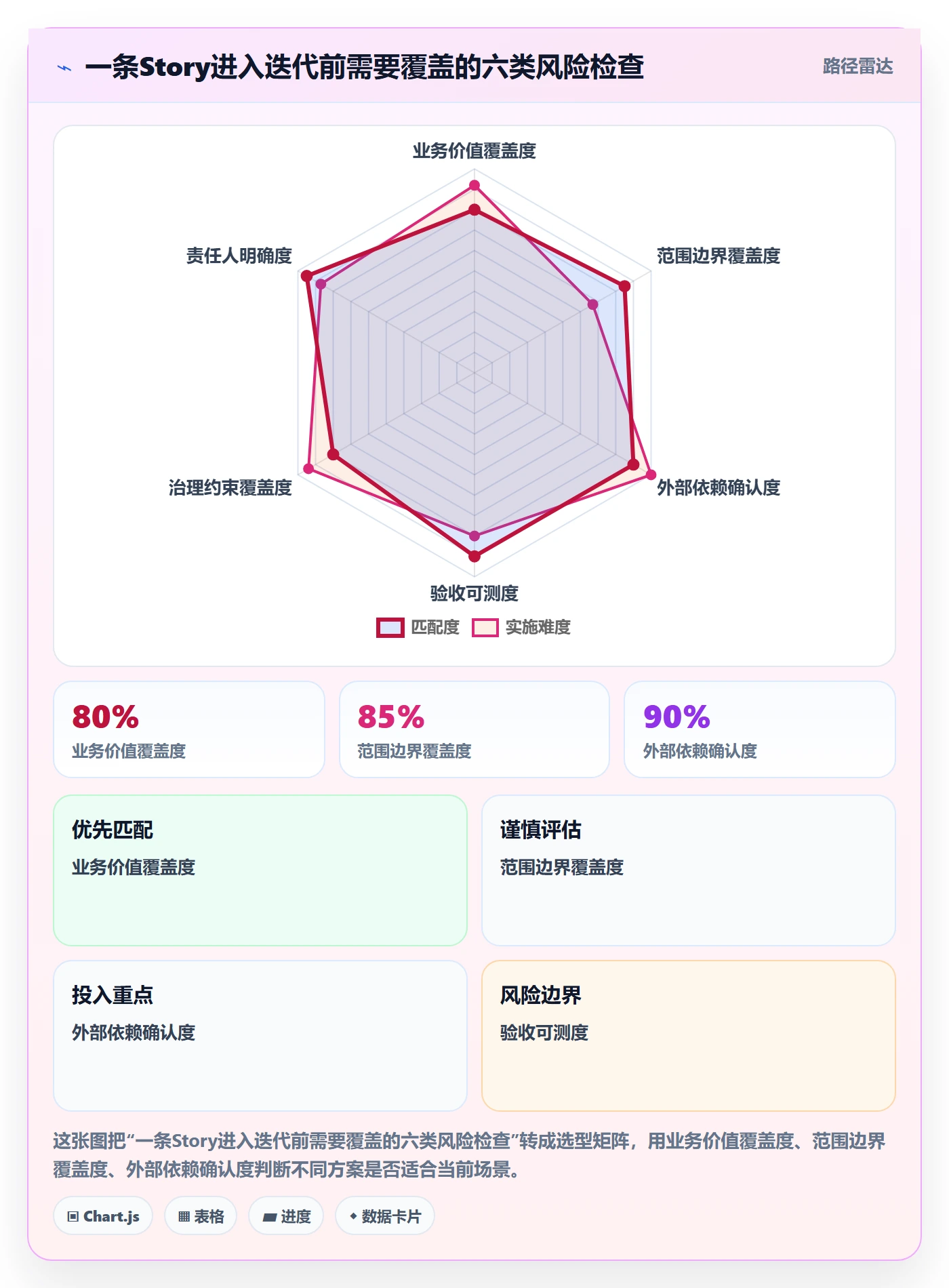 Story最佳实践：PMO产品需求风险控制，常见问题