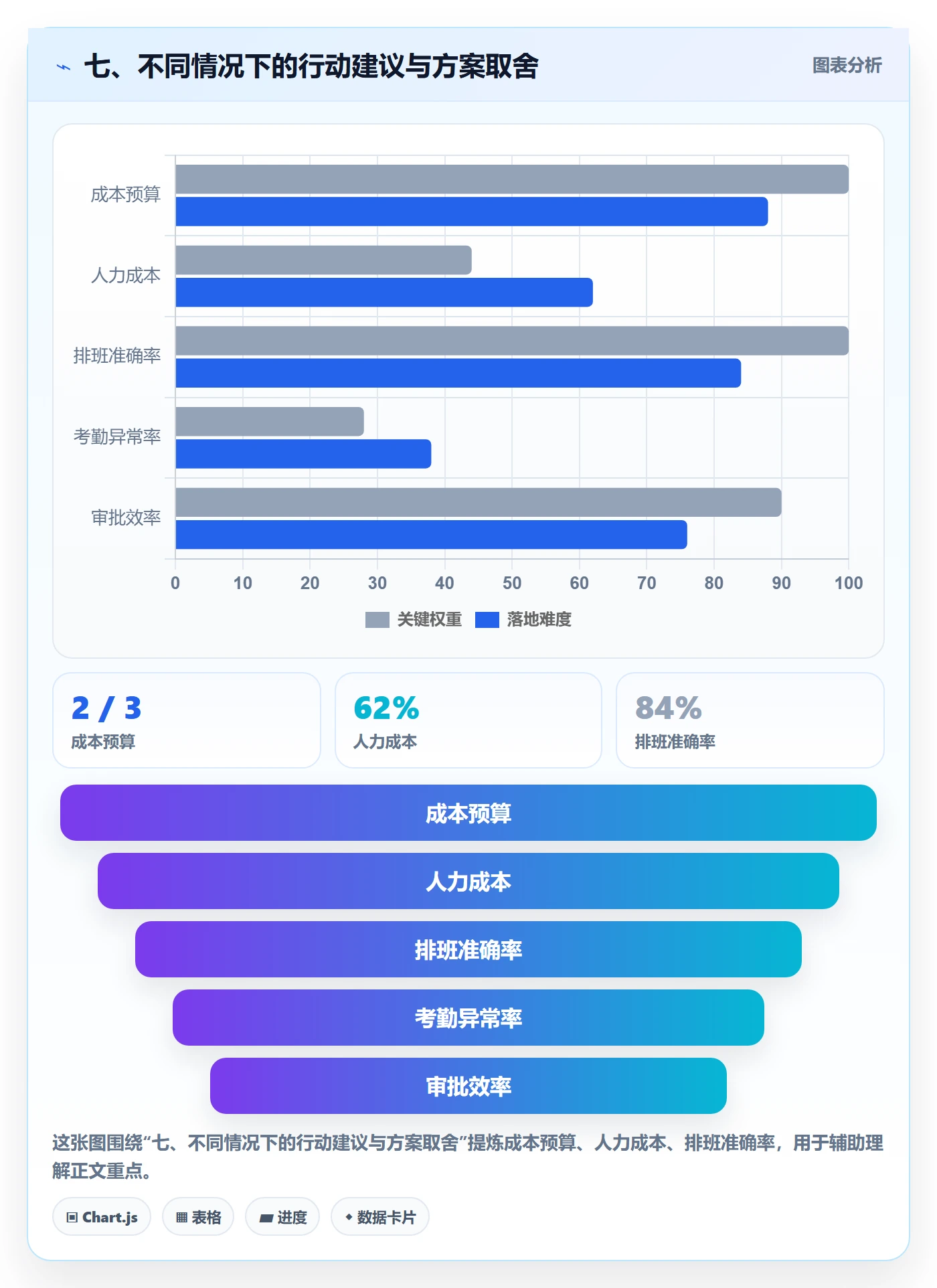 七、不同情况下的行动建议与方案取舍