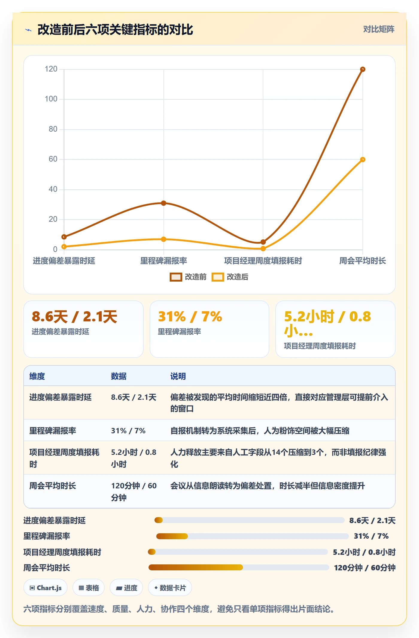 周进展落地方案:管理层开展进度跟踪的流程优化案例解析