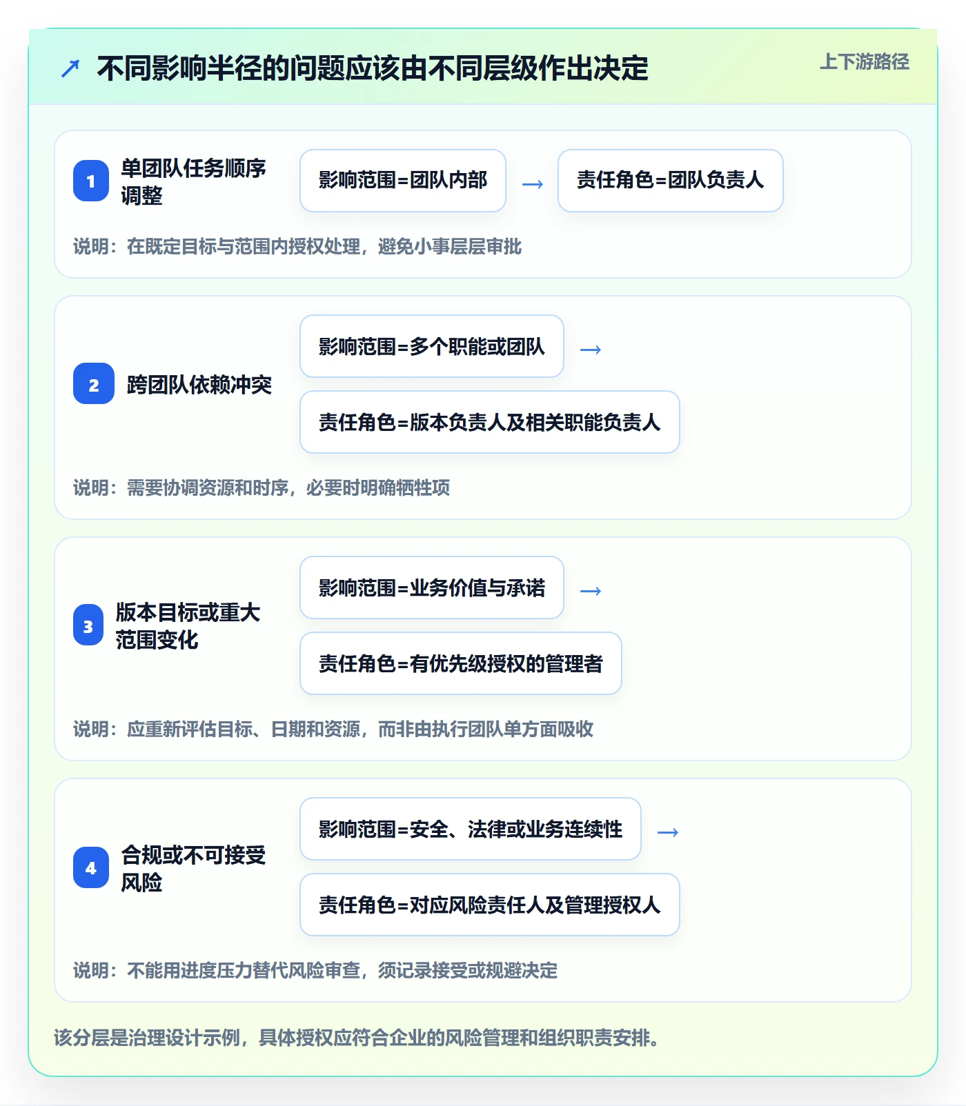版本内容怎么做?管理层协同管理:版本管理从0到1