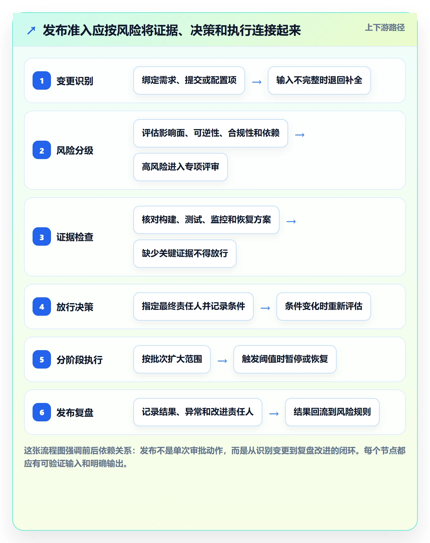 发布审批最佳实践：跨部门团队发布管理落地方案，常见问题
