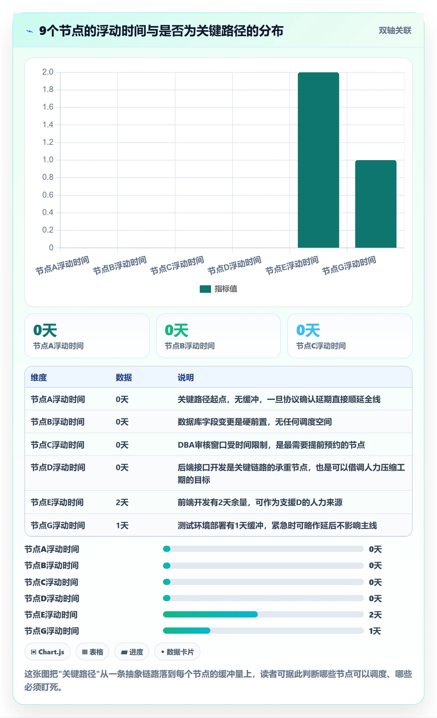 关键路径落地方案：研发团队开展任务依赖的数据分析案例解析