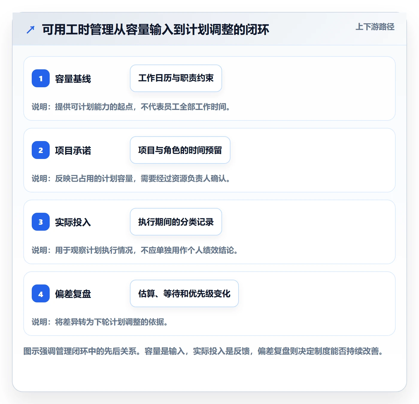 可用工时管理方法大全：项目经理人力资源计划制度设计落地清单