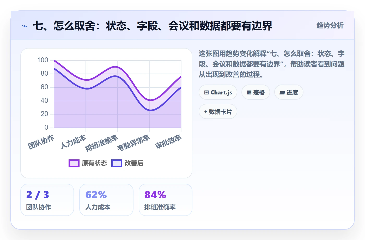 七、怎么取舍:状态、字段、会议和数据都要有边界