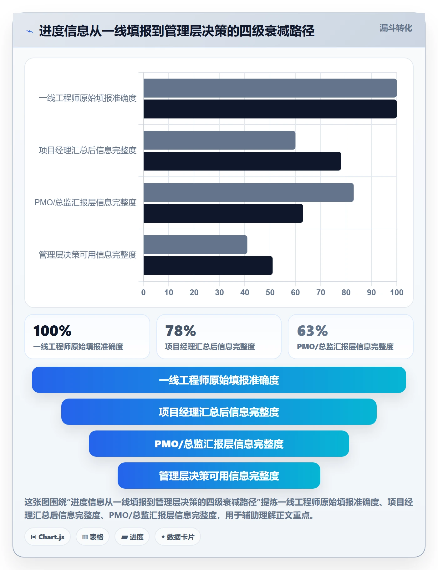 进度管理项目进度教程：管理层数据分析，避坑指南