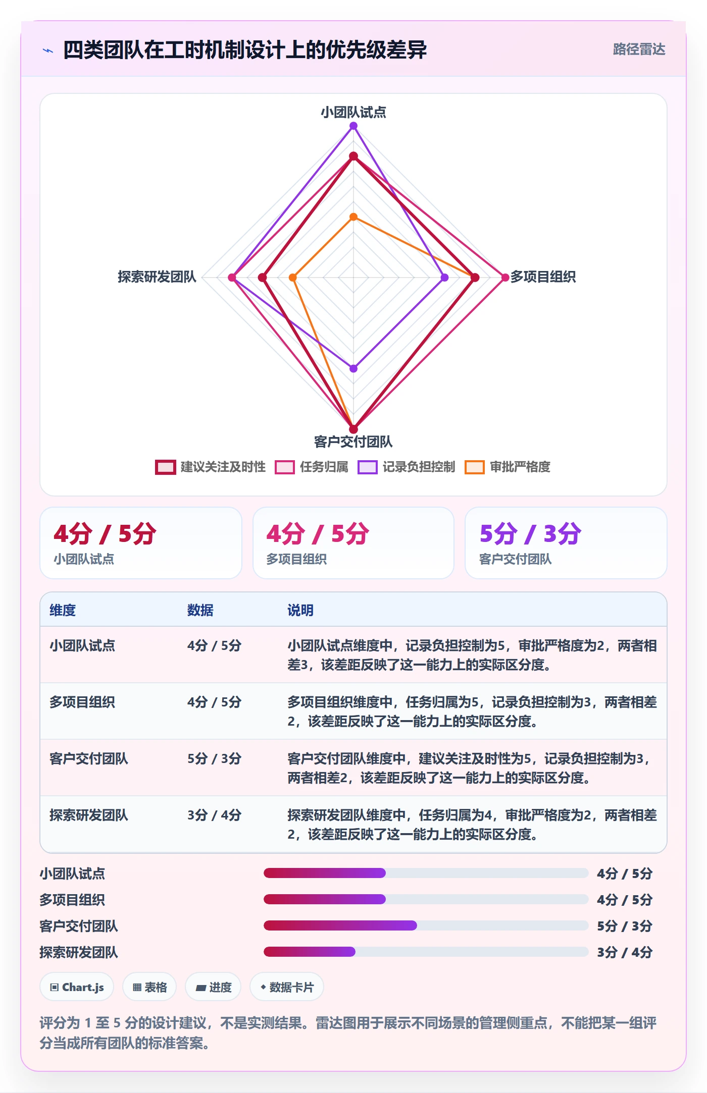 任务工时怎么做?项目成员最佳实践:工时表从0到1