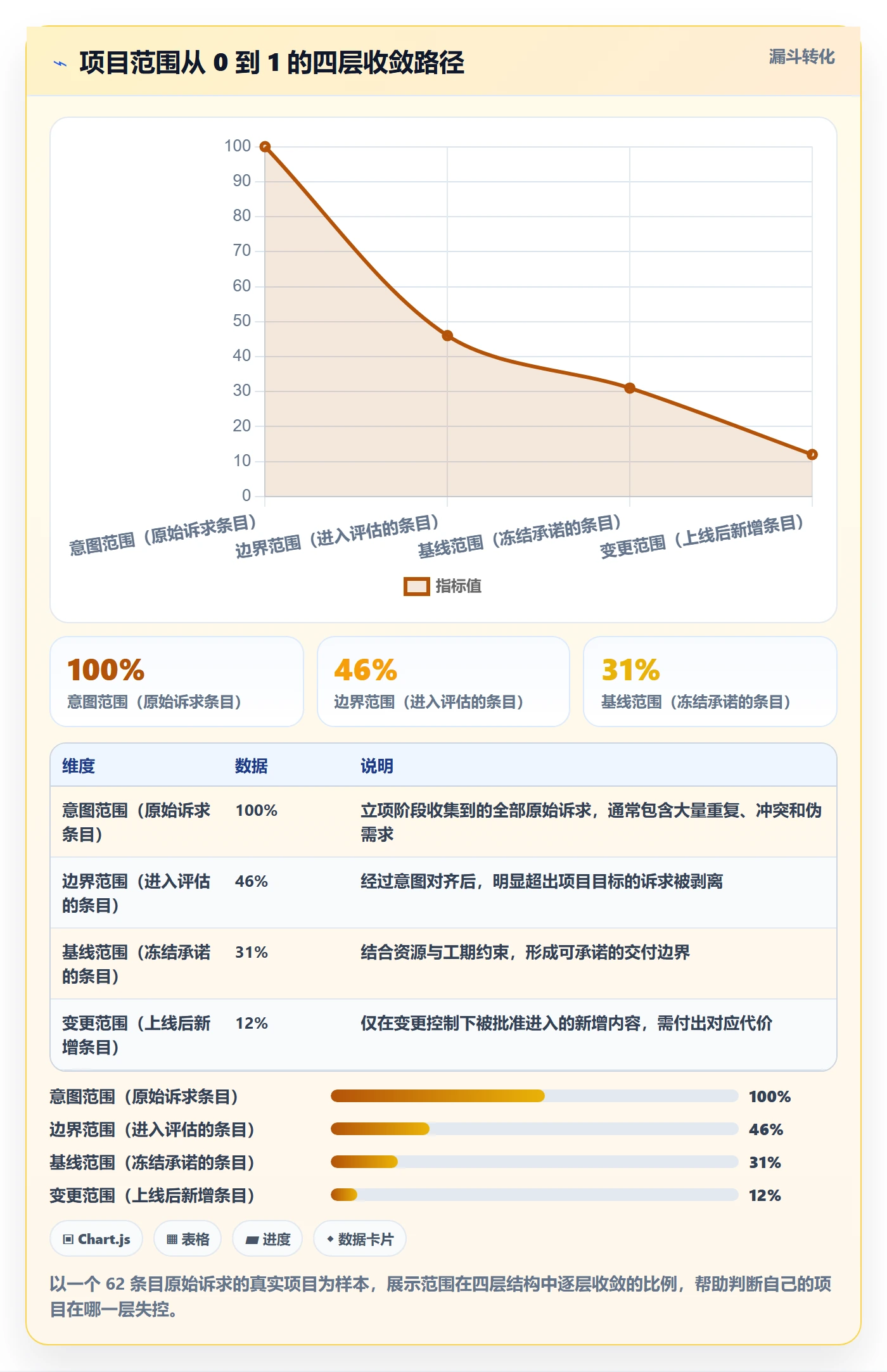 范围怎么做?管理层效率提升:项目范围从0到1