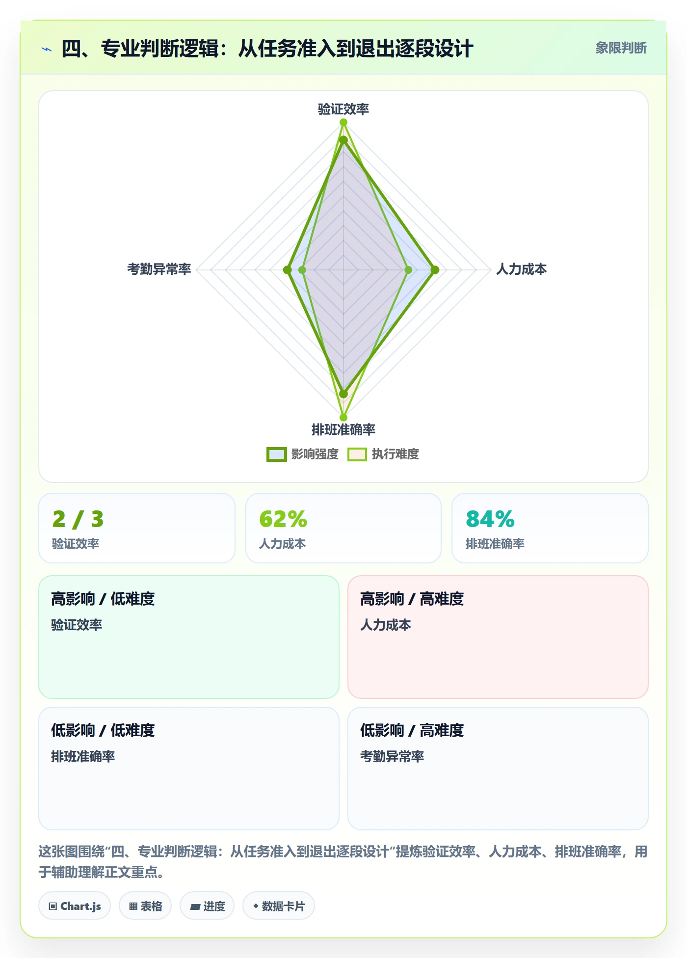 四、专业判断逻辑:从任务准入到退出逐段设计