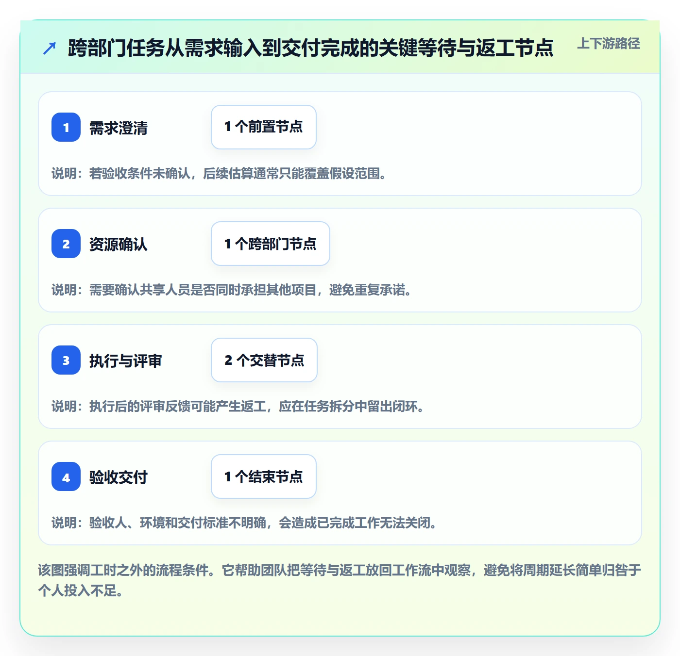 计划工时怎么做?跨部门团队入门指南:工时管理从0到1