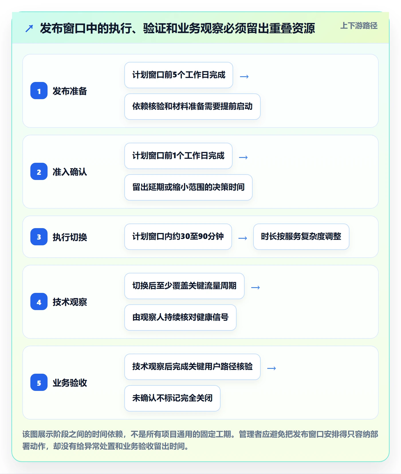 发布管理如何做好上线?管理层落地方案与操作步骤