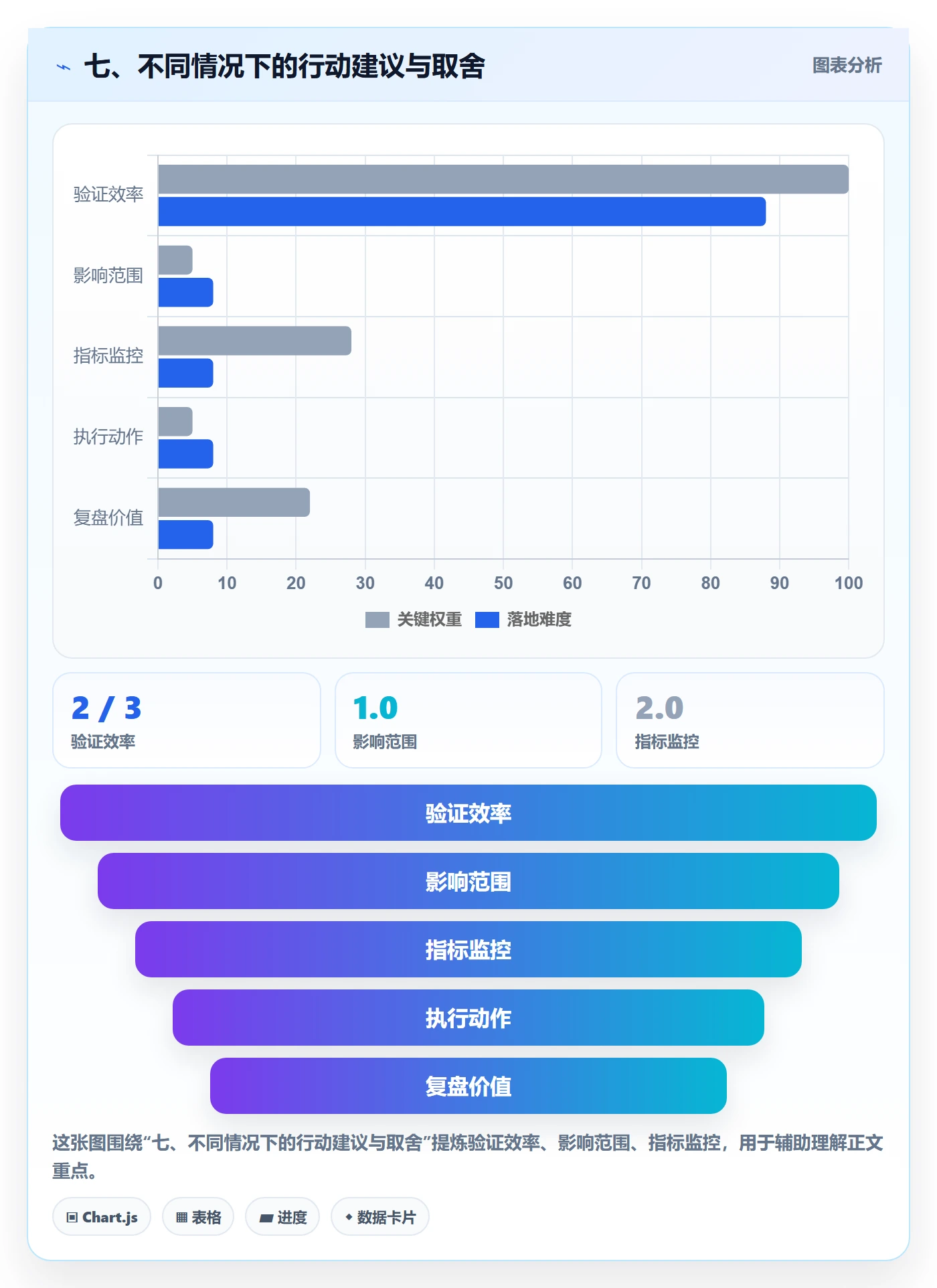 七、不同情况下的行动建议与取舍