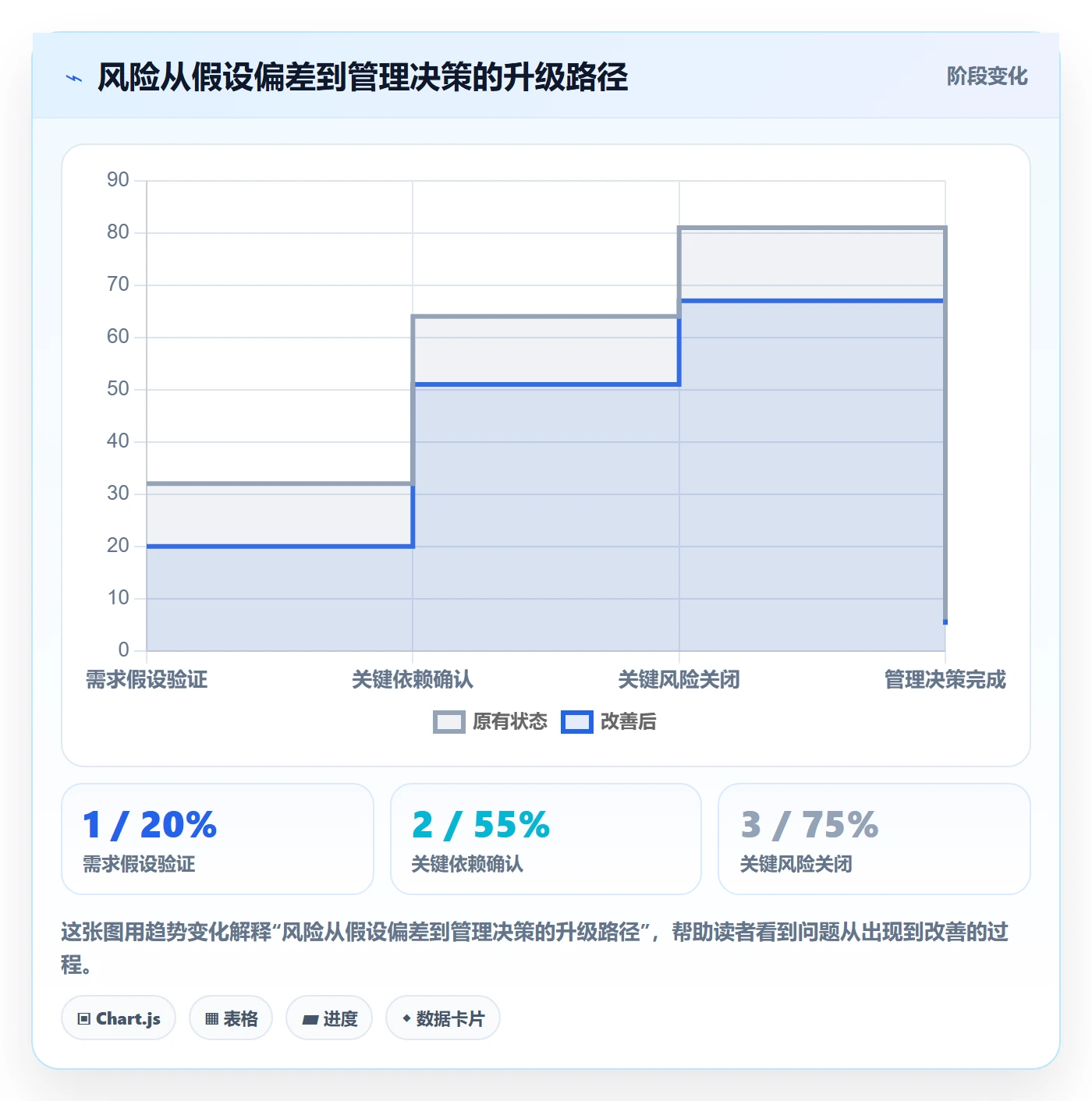 迭代最佳实践：管理层敏捷项目风险控制，常见问题