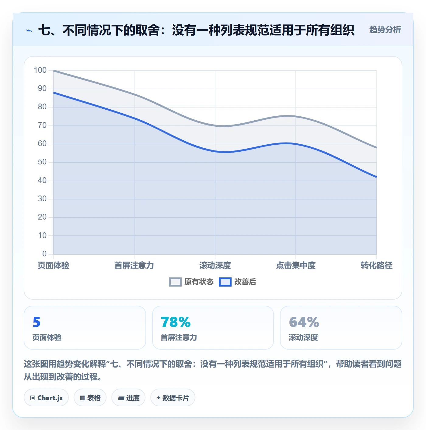 七、不同情况下的取舍:没有一种列表规范适用于所有组织