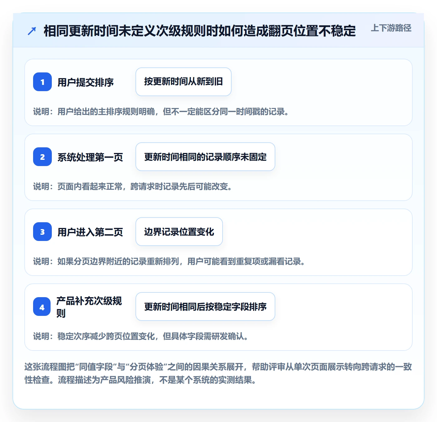 列表视图排序教程:产品经理风险控制,避坑指南