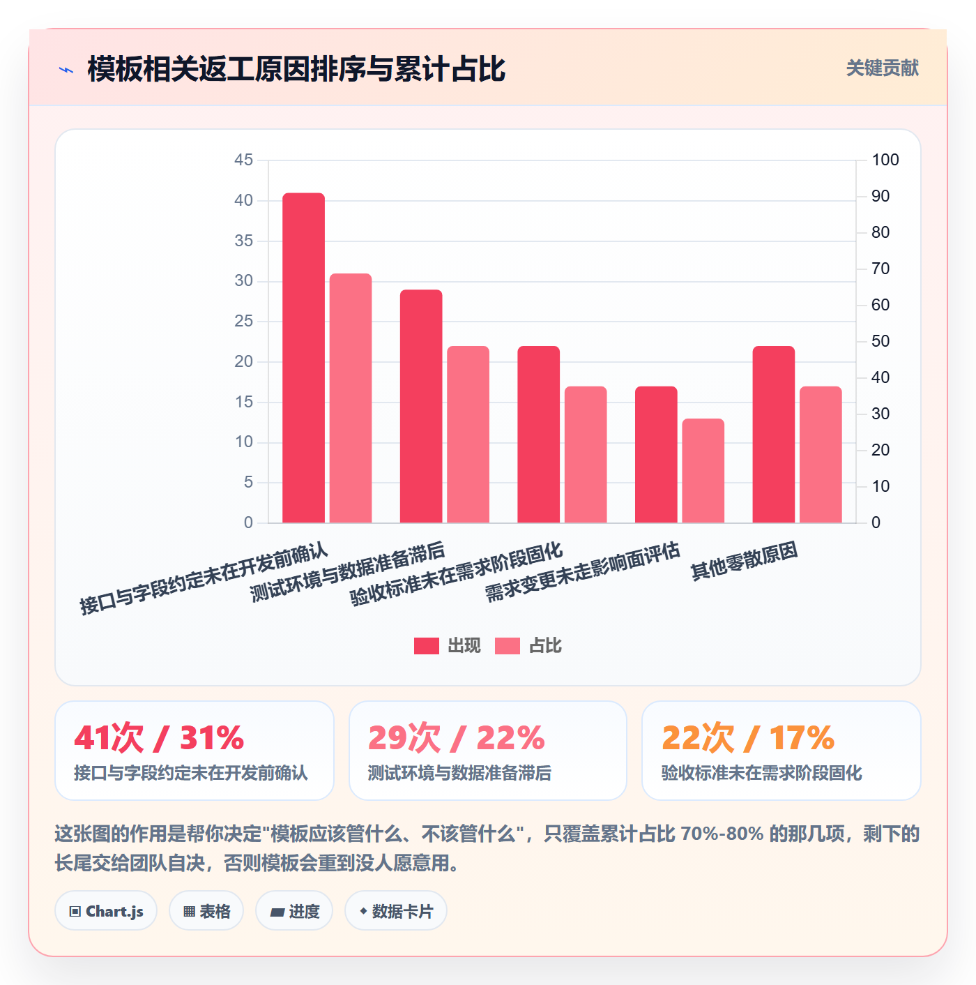 模板任务落地方案：项目经理开展项目模板的流程优化案例解析