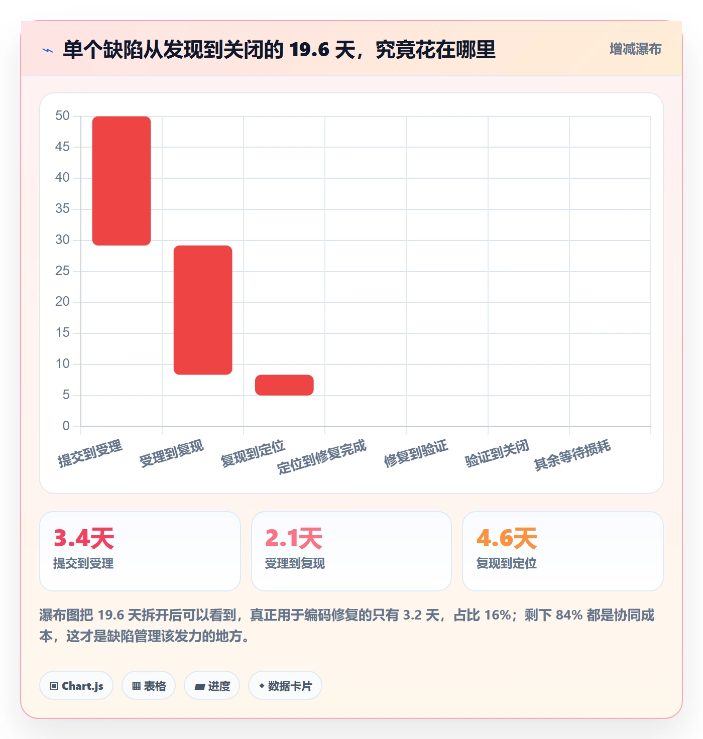 Bug最佳实践:项目成员Bug / 缺陷协同管理,常见问题