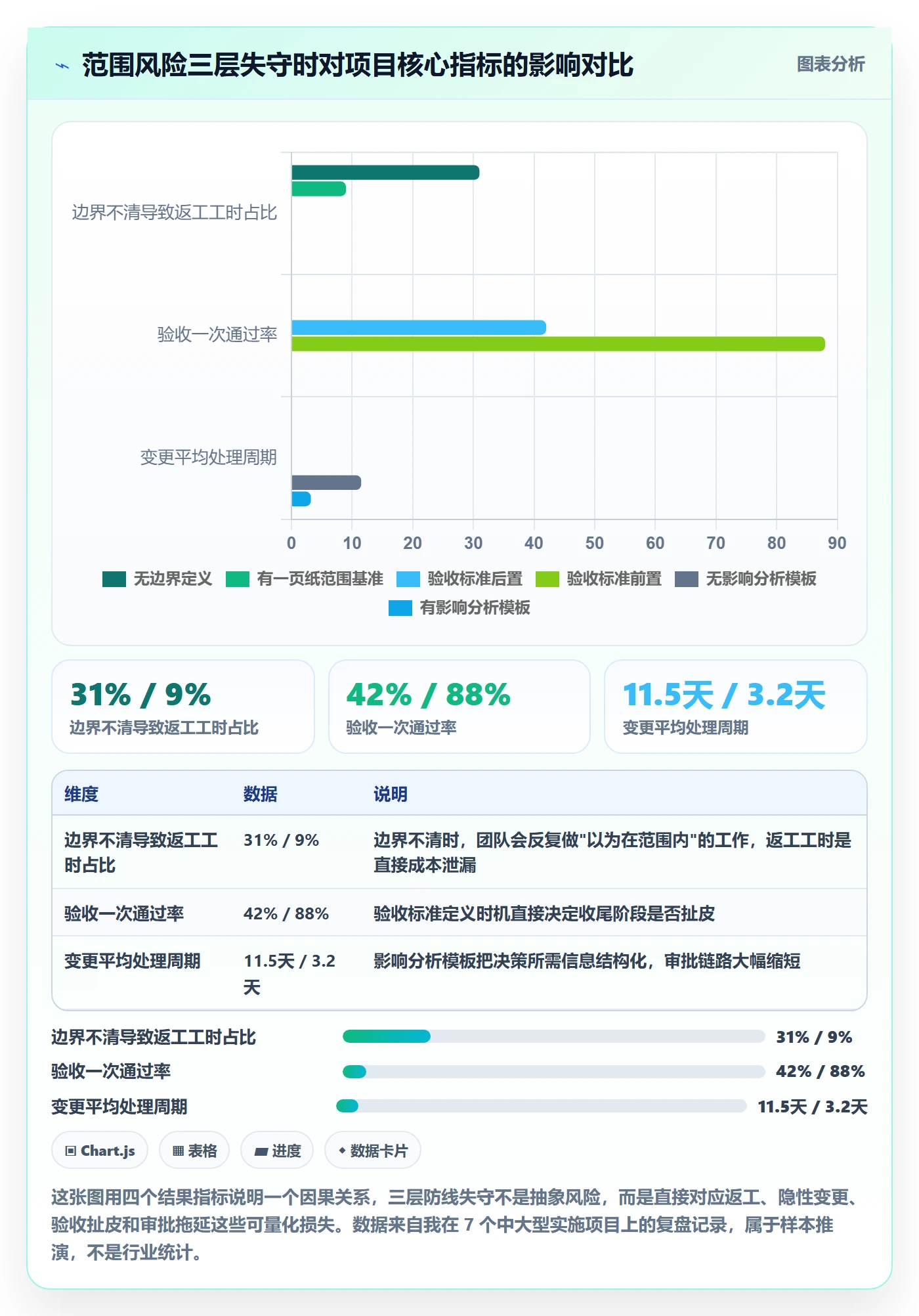 工作范围流程与规范：项目经理项目范围风险控制关键指标