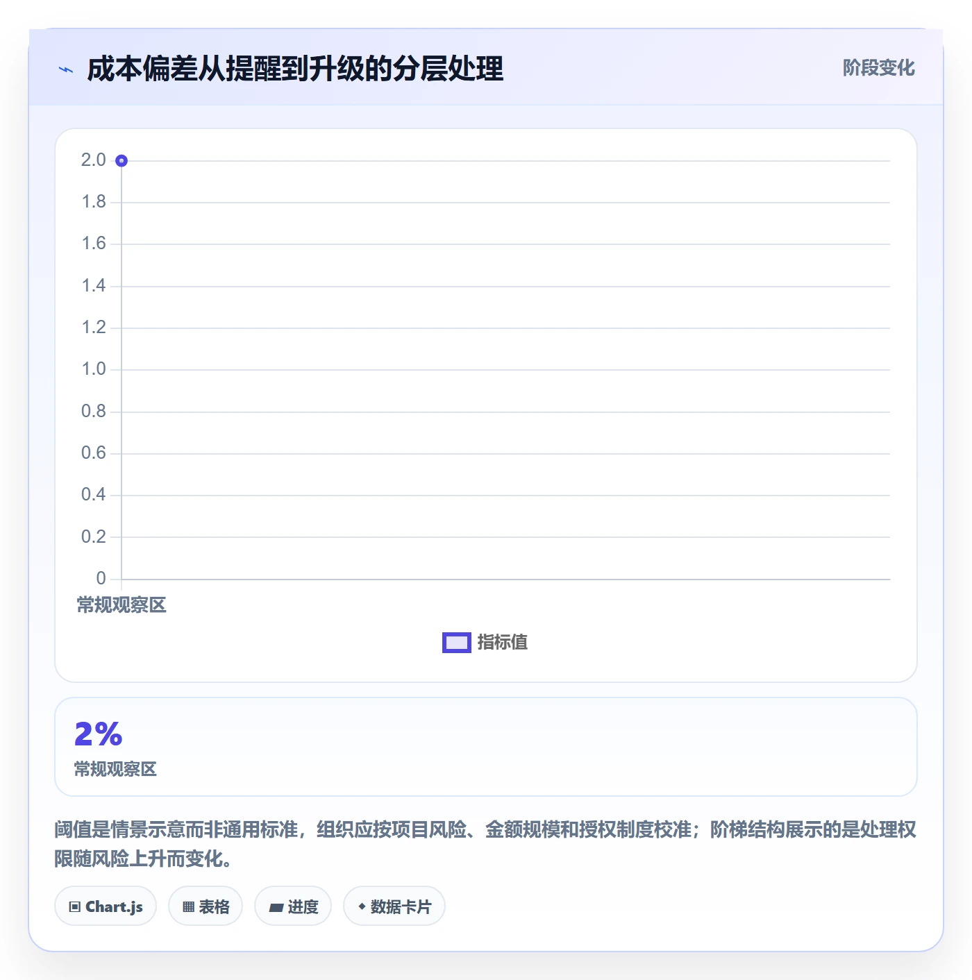 费用怎么做?项目经理数据分析:成本管理从0到1