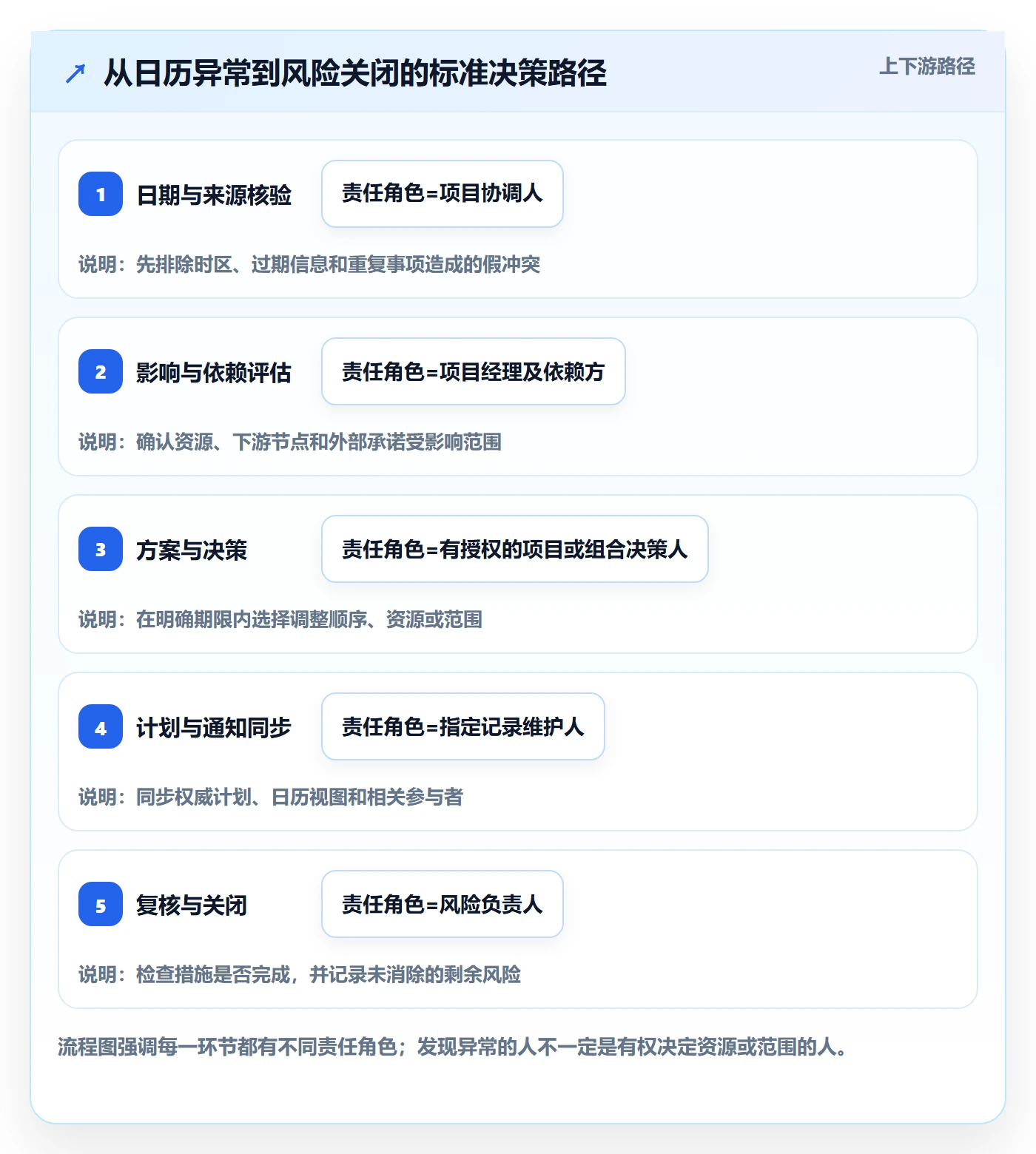 项目日历最佳实践：PMO日历视图风险控制，常见问题