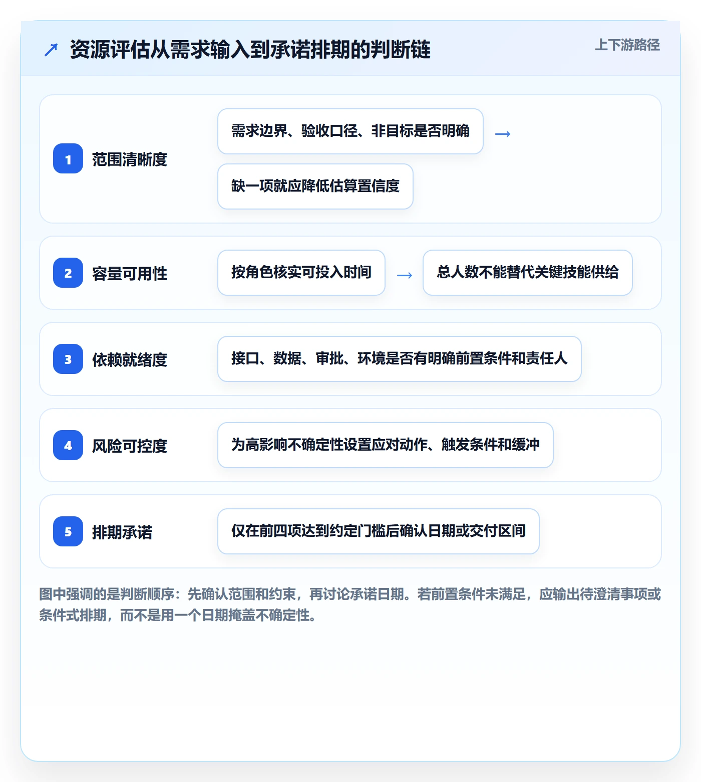 资源评估怎么做？跨部门团队风险控制：需求排期从0到1