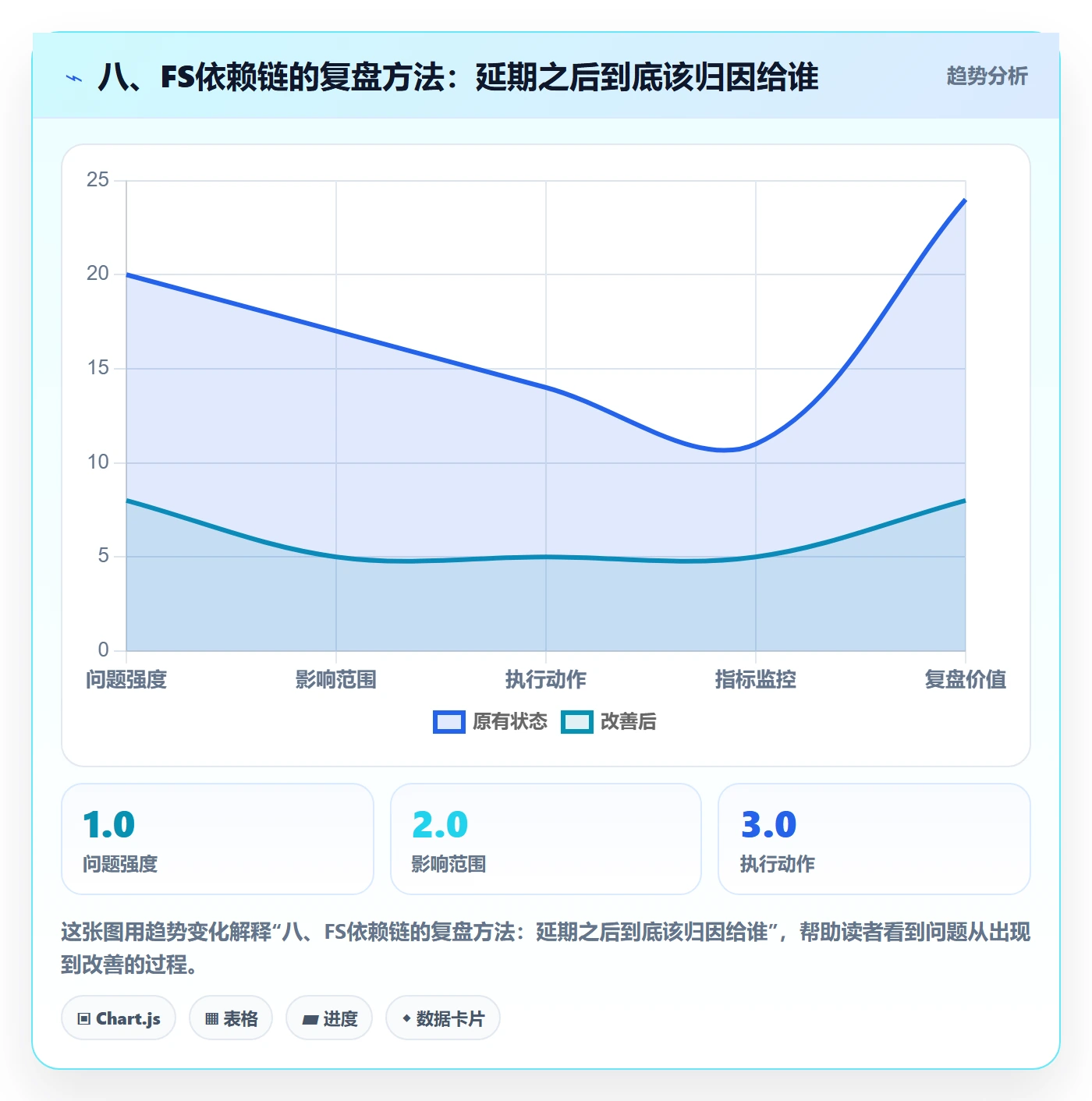 八、FS依赖链的复盘方法:延期之后到底该归因给谁