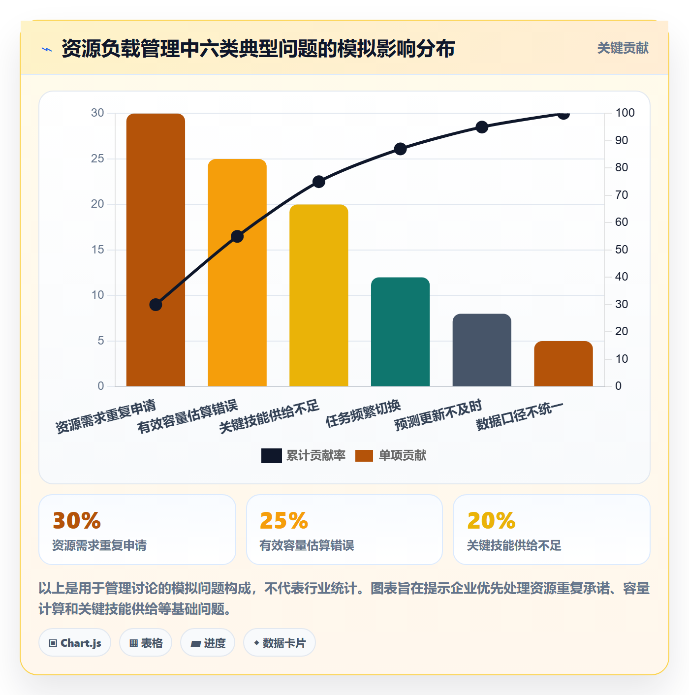 资源负载最佳实践:企业管理者人力资源计划实操方法,常见问题