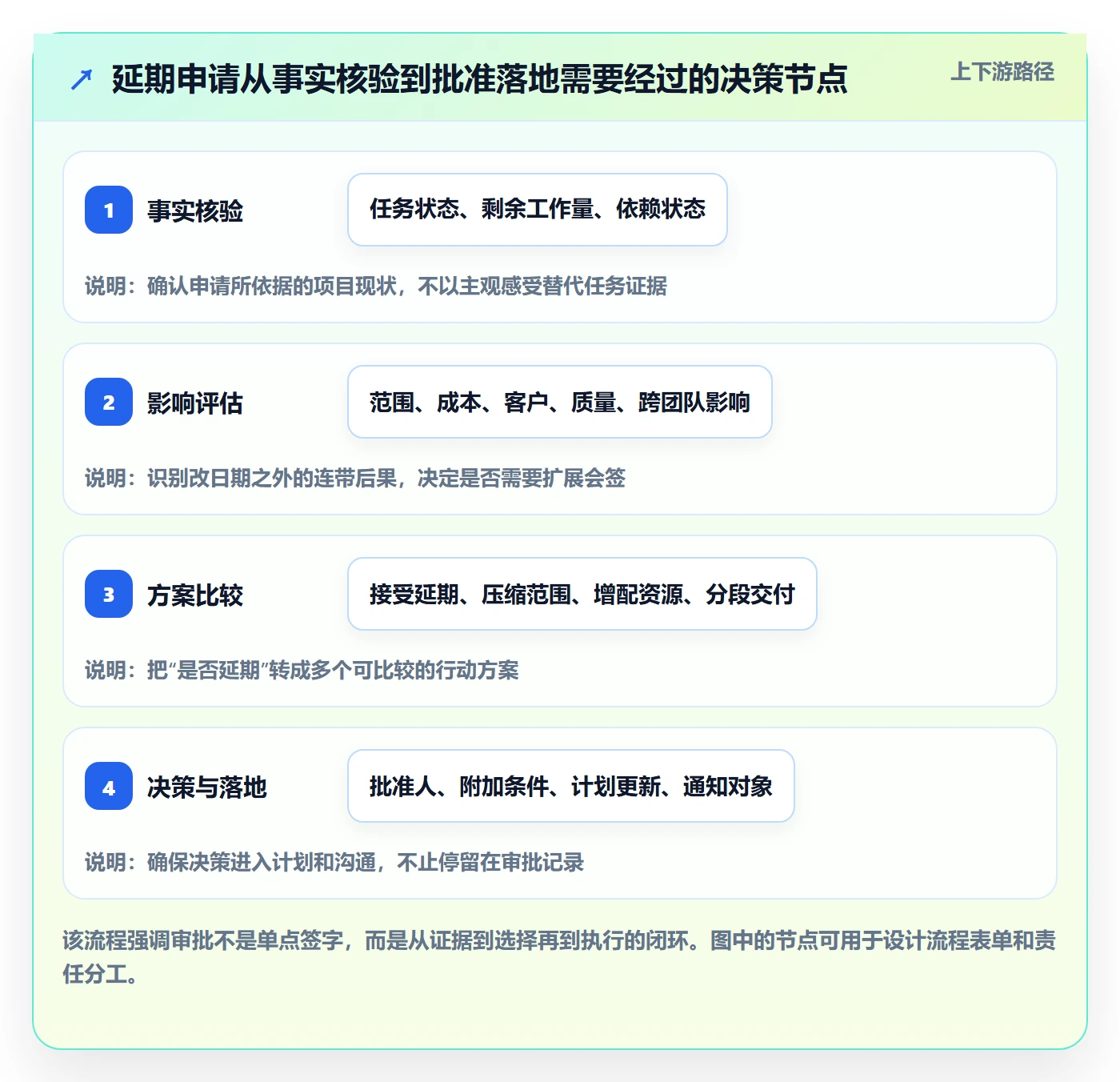延期审批实操方法：项目经理提升延期管理效率的实操方法方法与模板