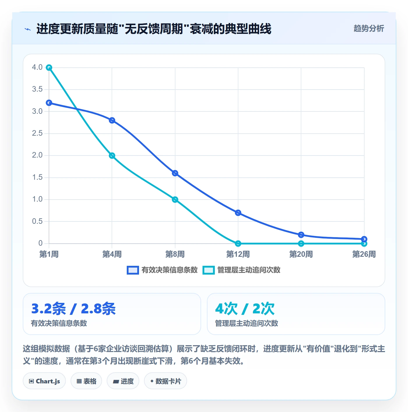进度更新最佳实践:管理层进度管理制度设计,常见问题