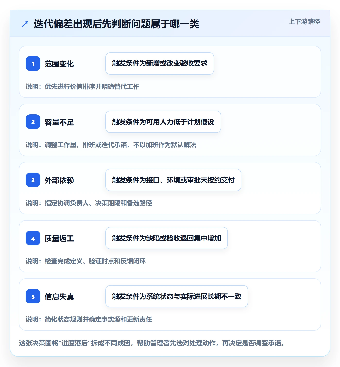 迭代管理迭代进度教程:企业管理者协同管理,避坑指南