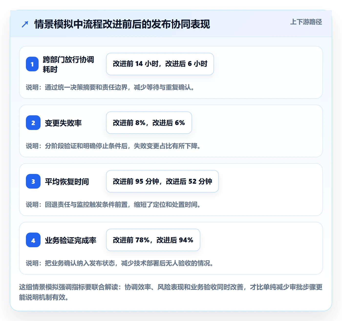 发布流程与规范:管理层发布管理协同管理关键指标