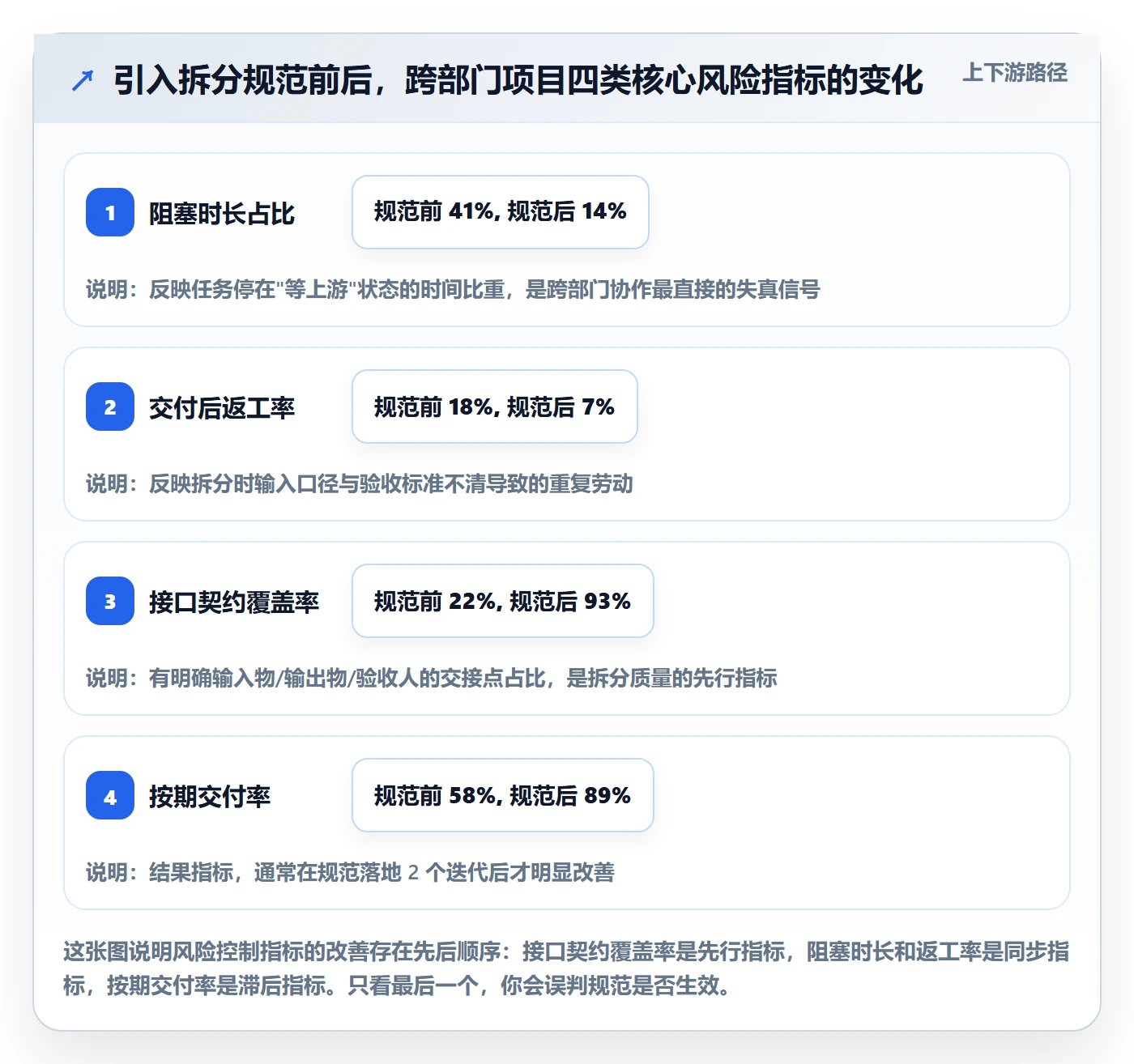 任务拆分流程与规范：跨部门团队任务管理风险控制关键指标