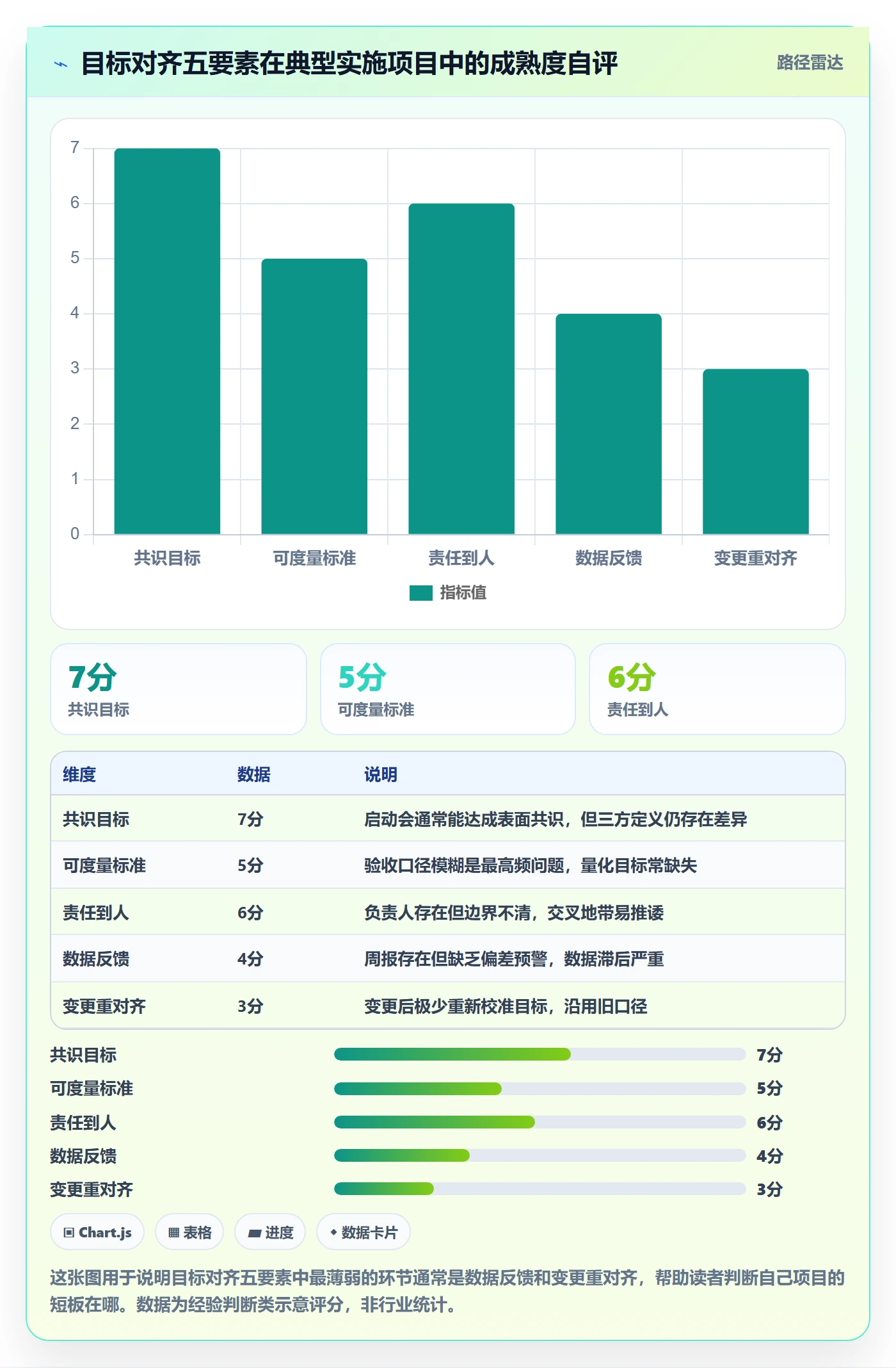 项目目标目标对齐全流程：实施团队数据分析与一文讲清