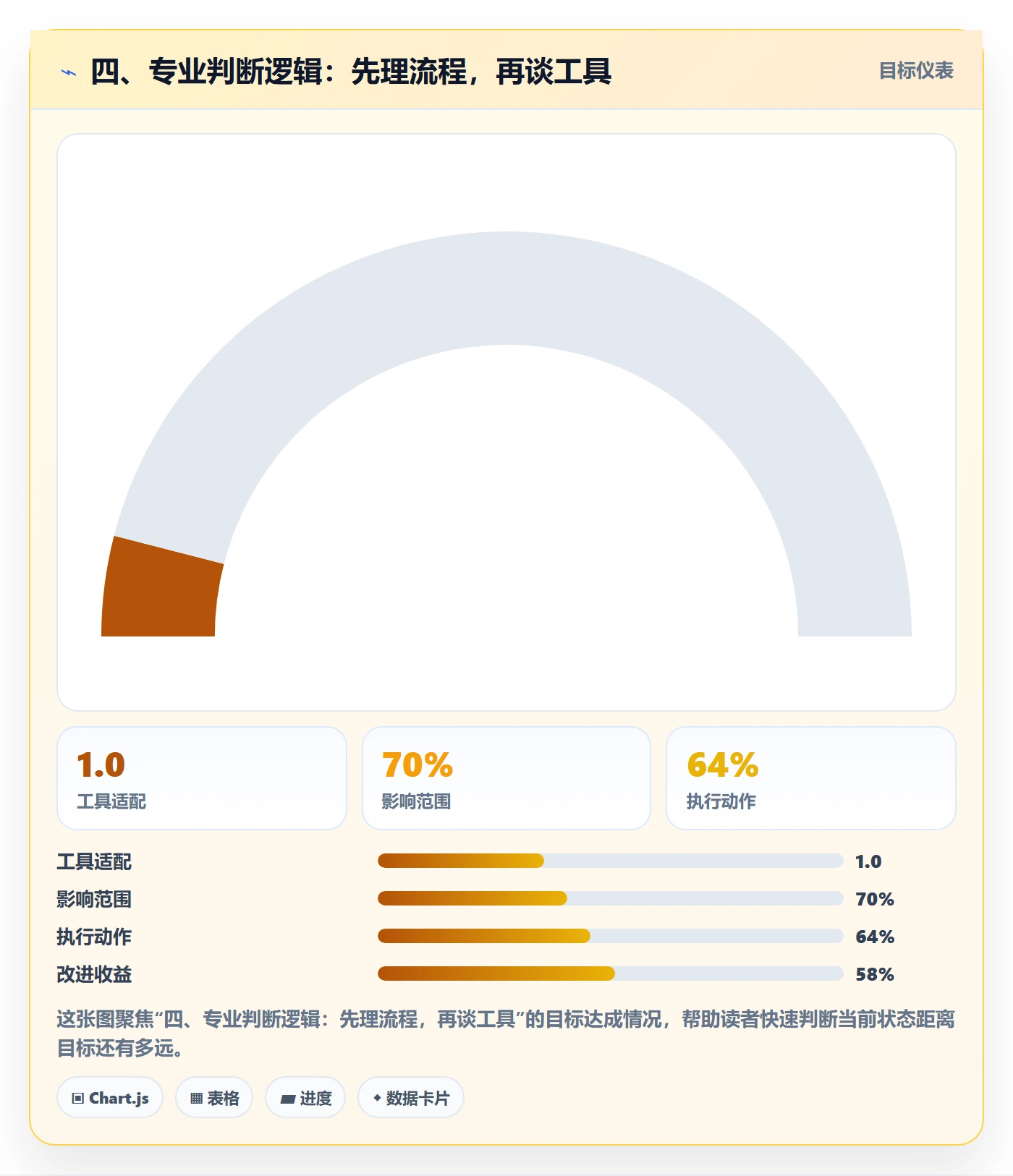 四、专业判断逻辑：先理流程，再谈工具