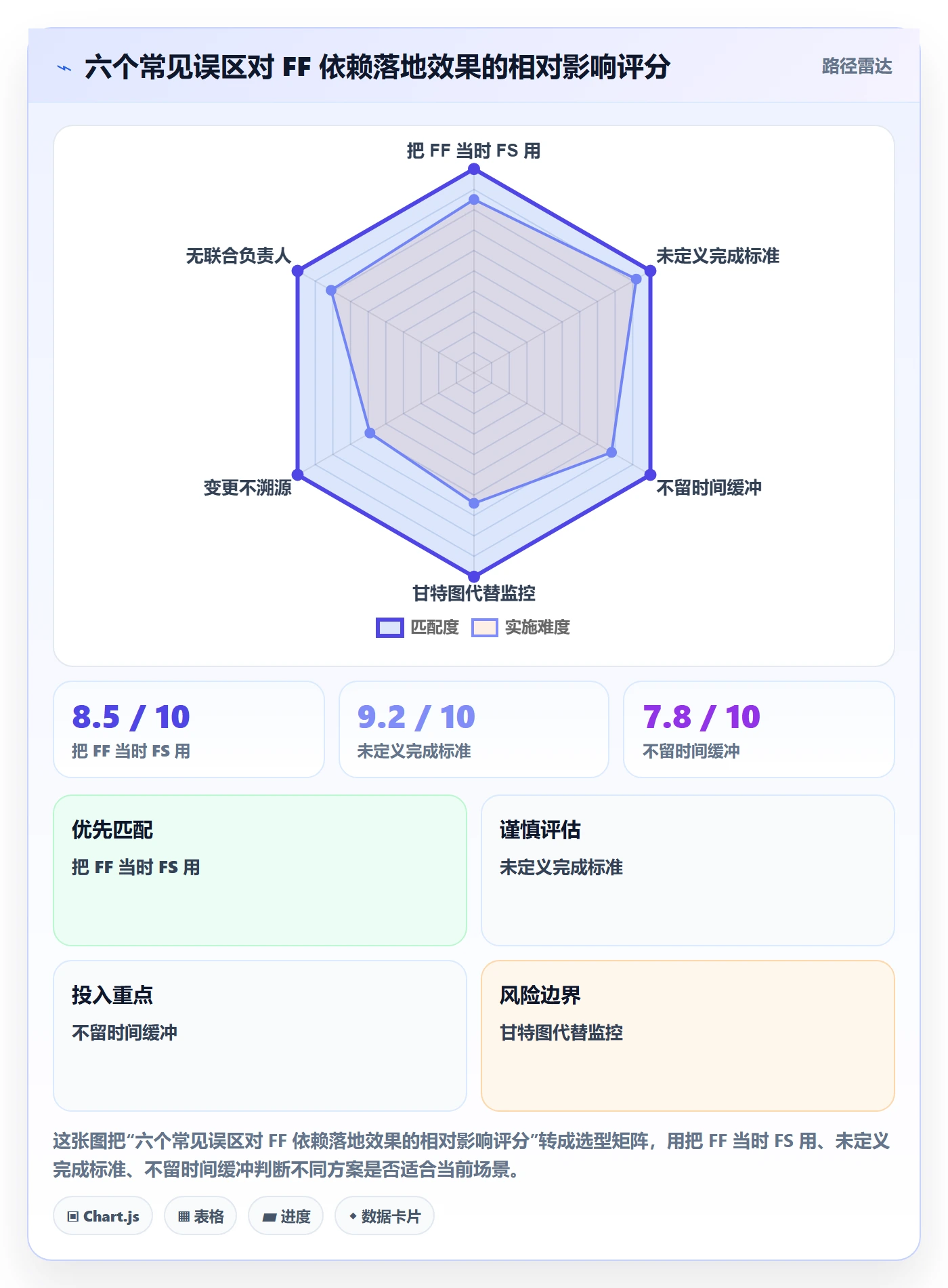 FF流程与规范:项目负责人任务依赖落地方案关键指标