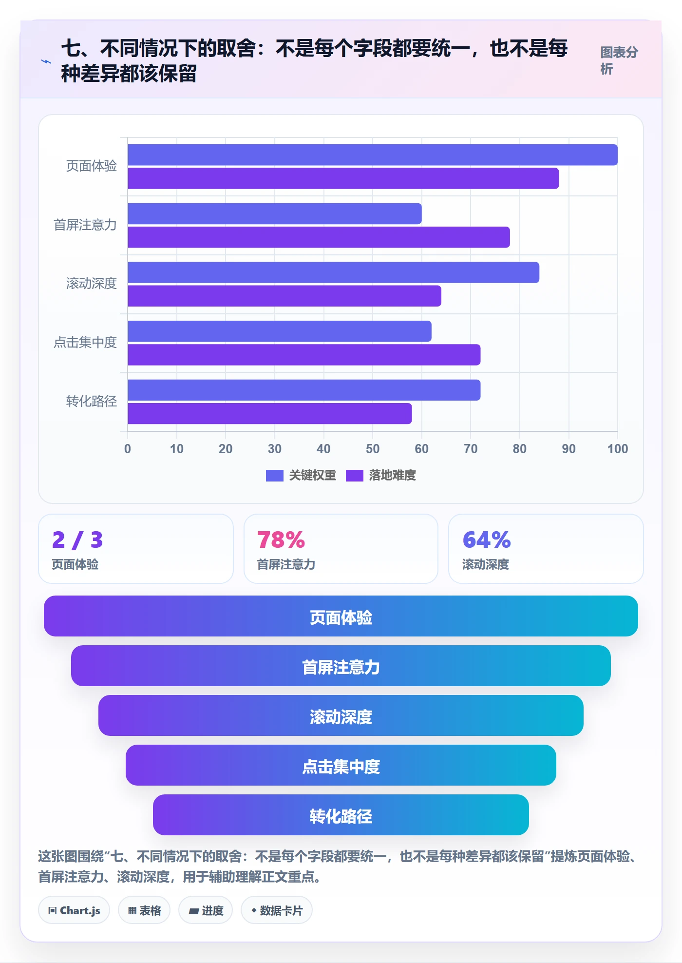 七、不同情况下的取舍:不是每个字段都要统一,也不是每种差异都该保留