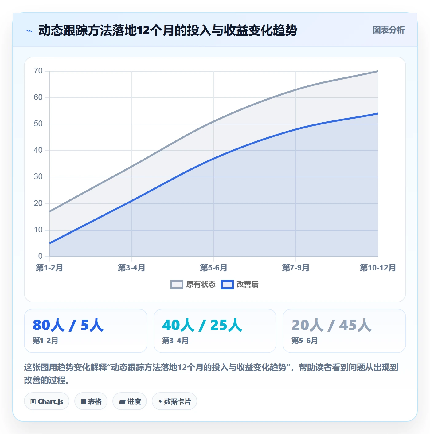 动态实操方法：PMO提升进度跟踪效率的流程优化方法与模板