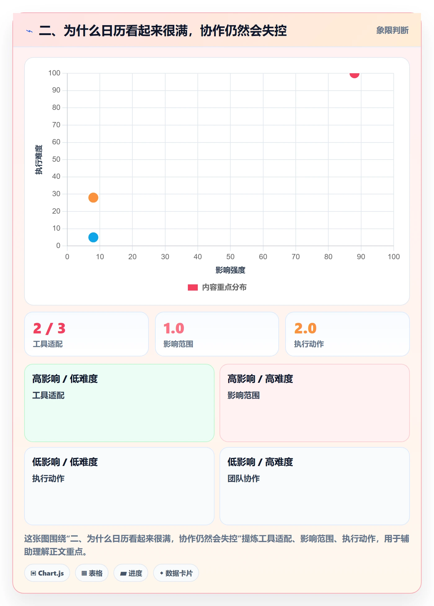 二、为什么日历看起来很满,协作仍然会失控
