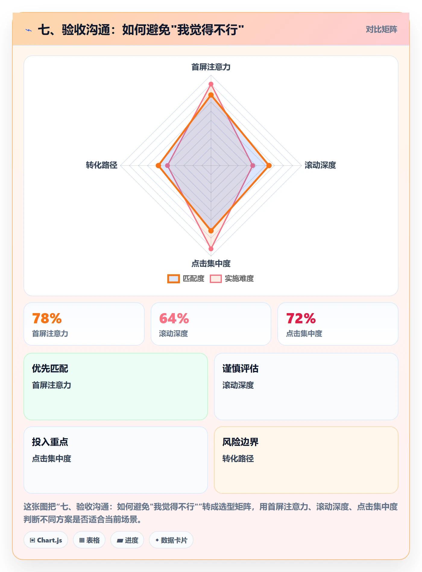 七、验收沟通:如何避免"我觉得不行"