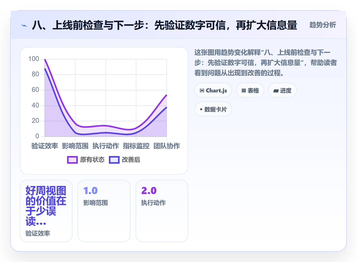 八、上线前检查与下一步:先验证数字可信,再扩大信息量
