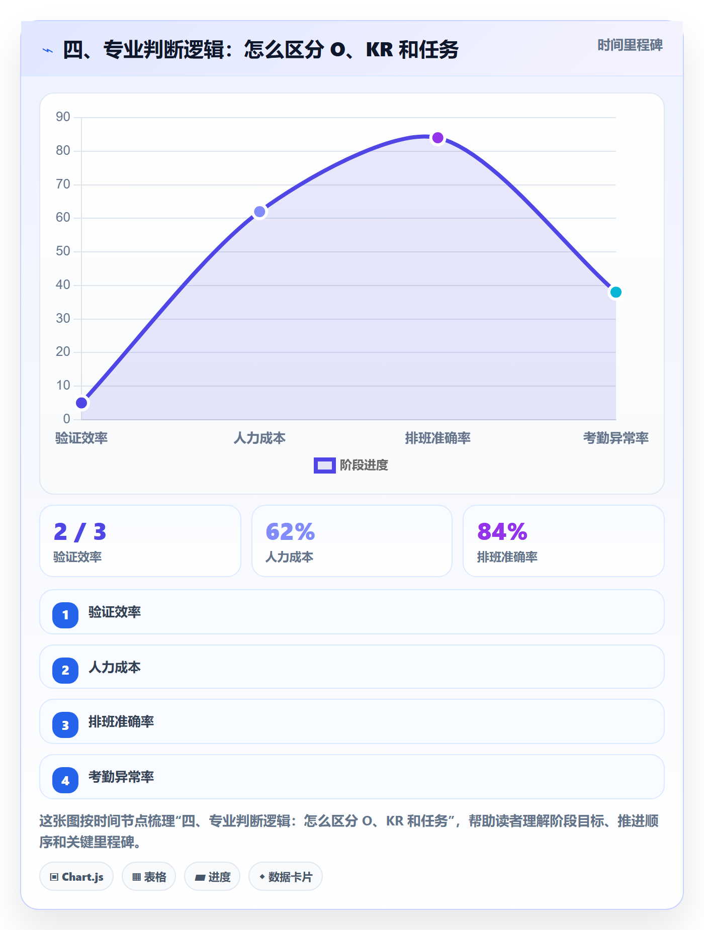 四、专业判断逻辑:怎么区分 O、KR 和任务