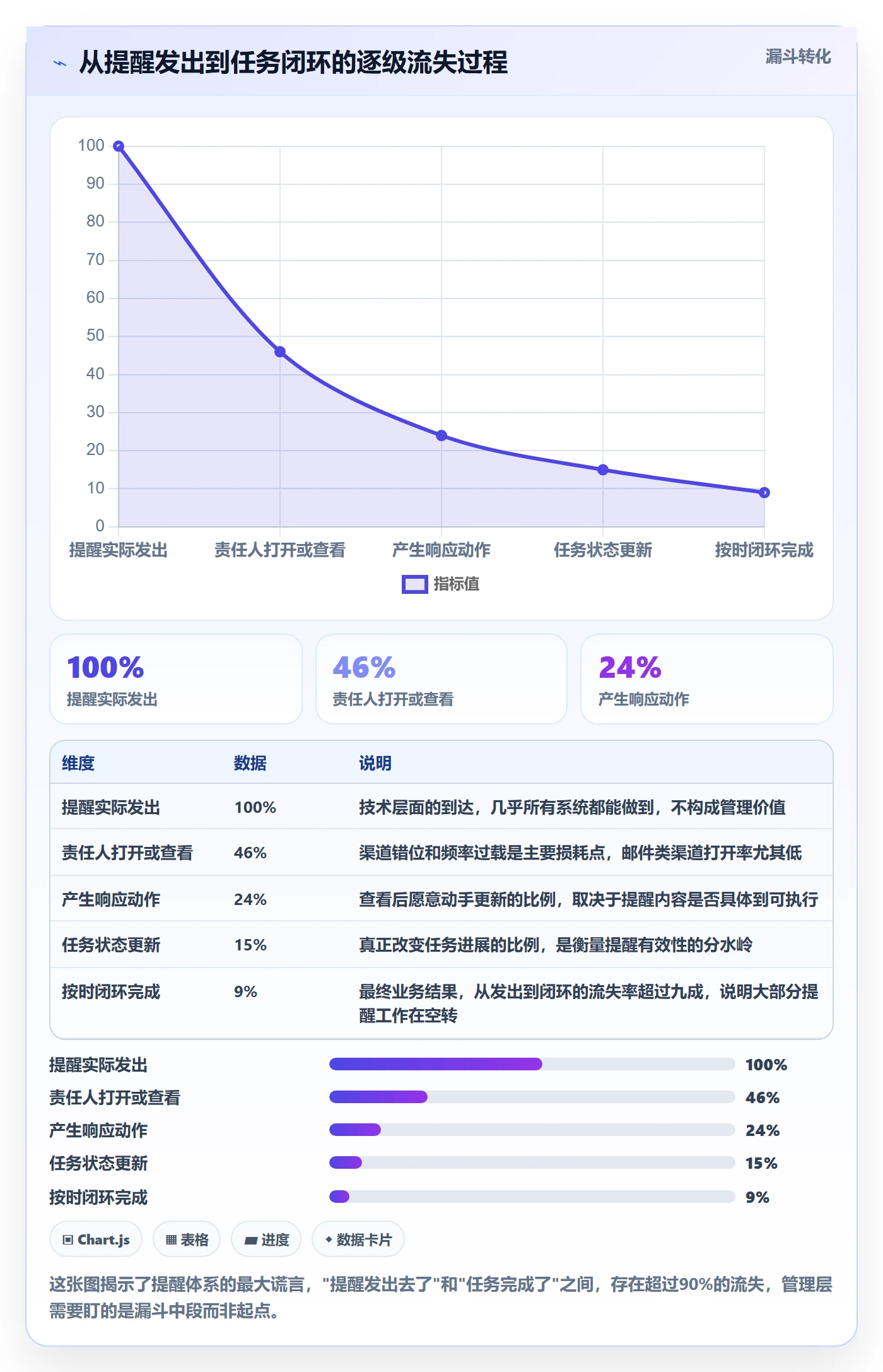 任务提醒如何做好自动提醒?管理层数据分析与操作步骤