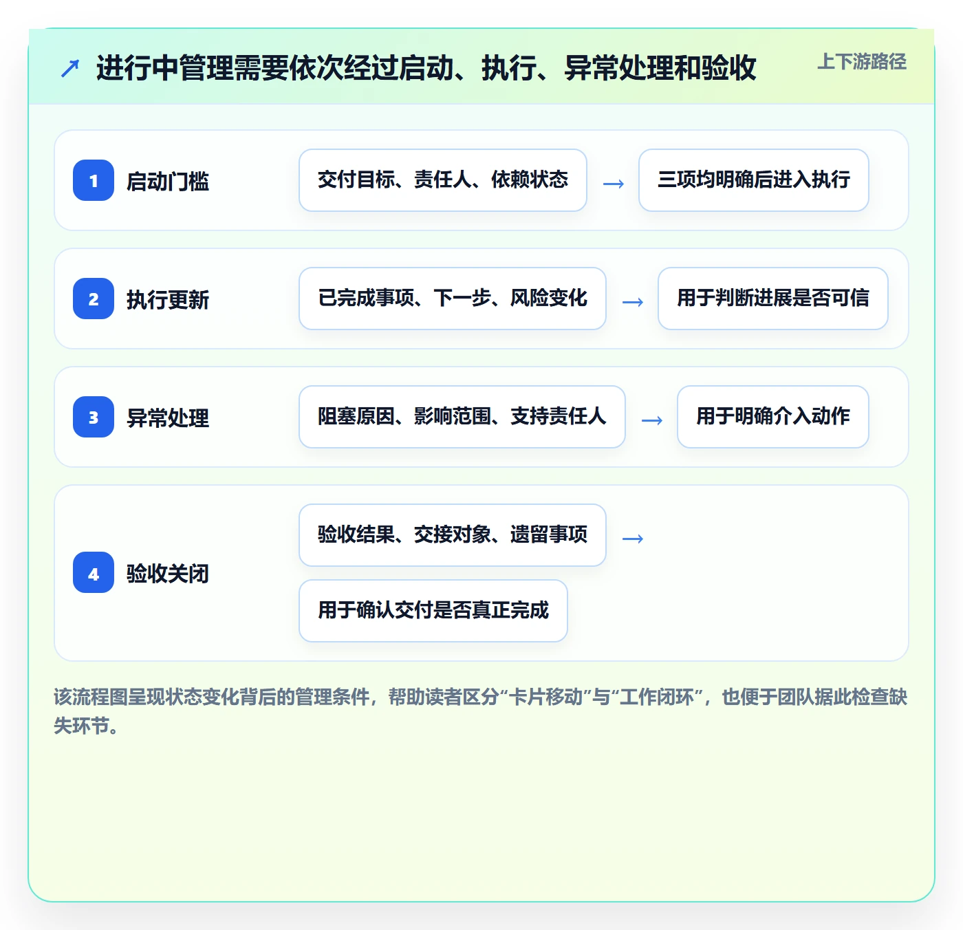 看板进行中全流程:项目负责人效率提升与一文讲清