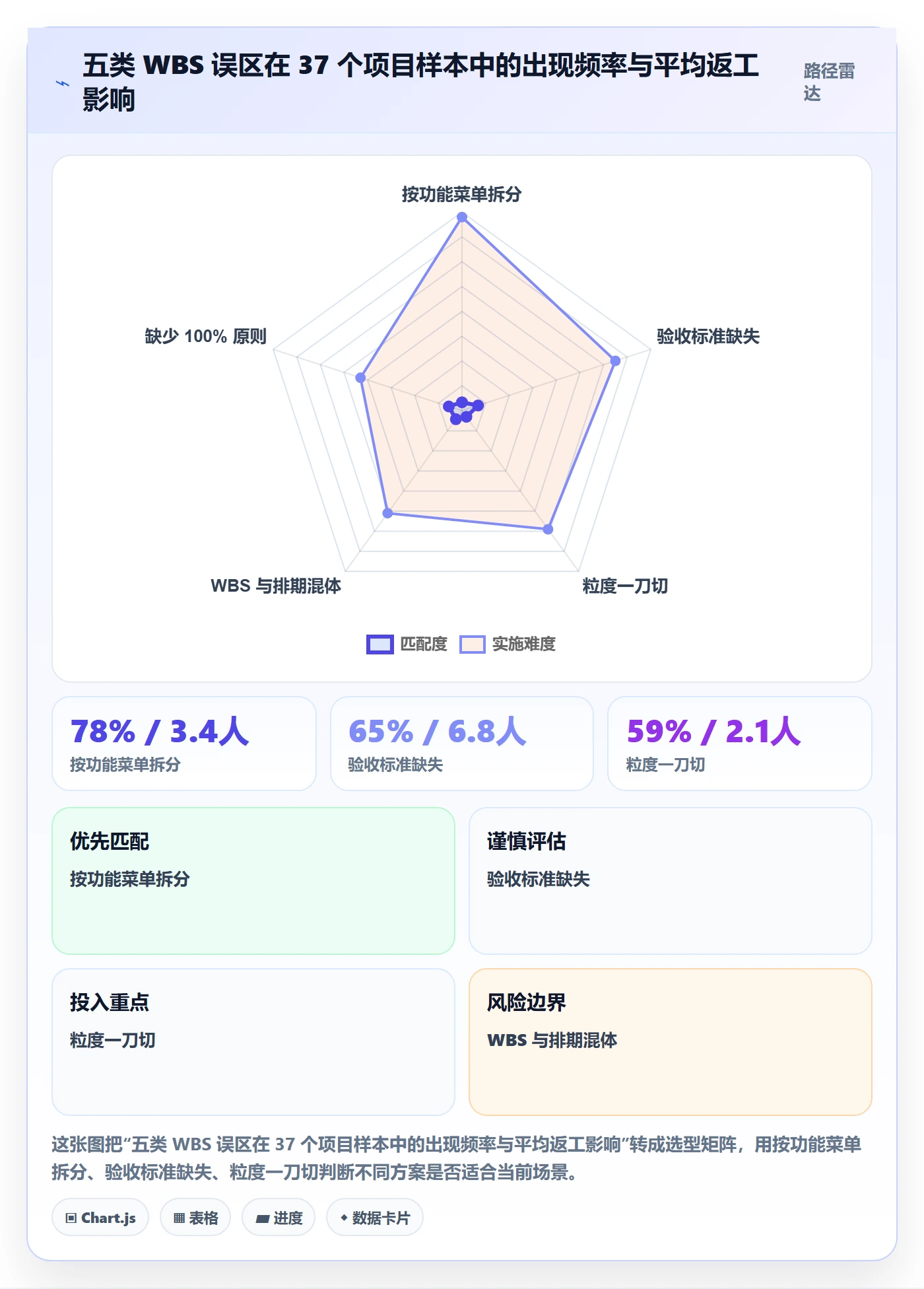 WBS实操方法:产品经理提升项目范围效率的入门指南方法与模板