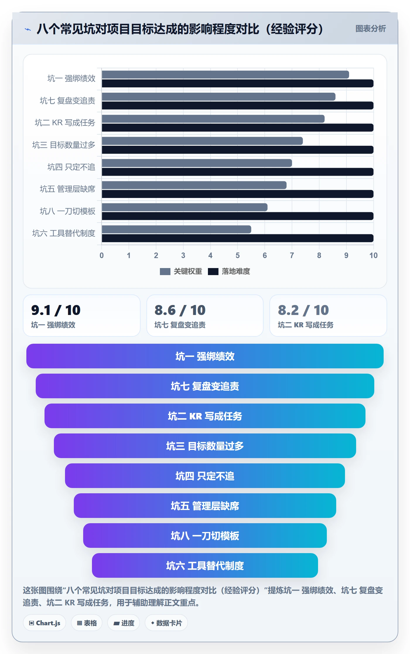项目目标关键结果教程:管理层制度设计,避坑指南