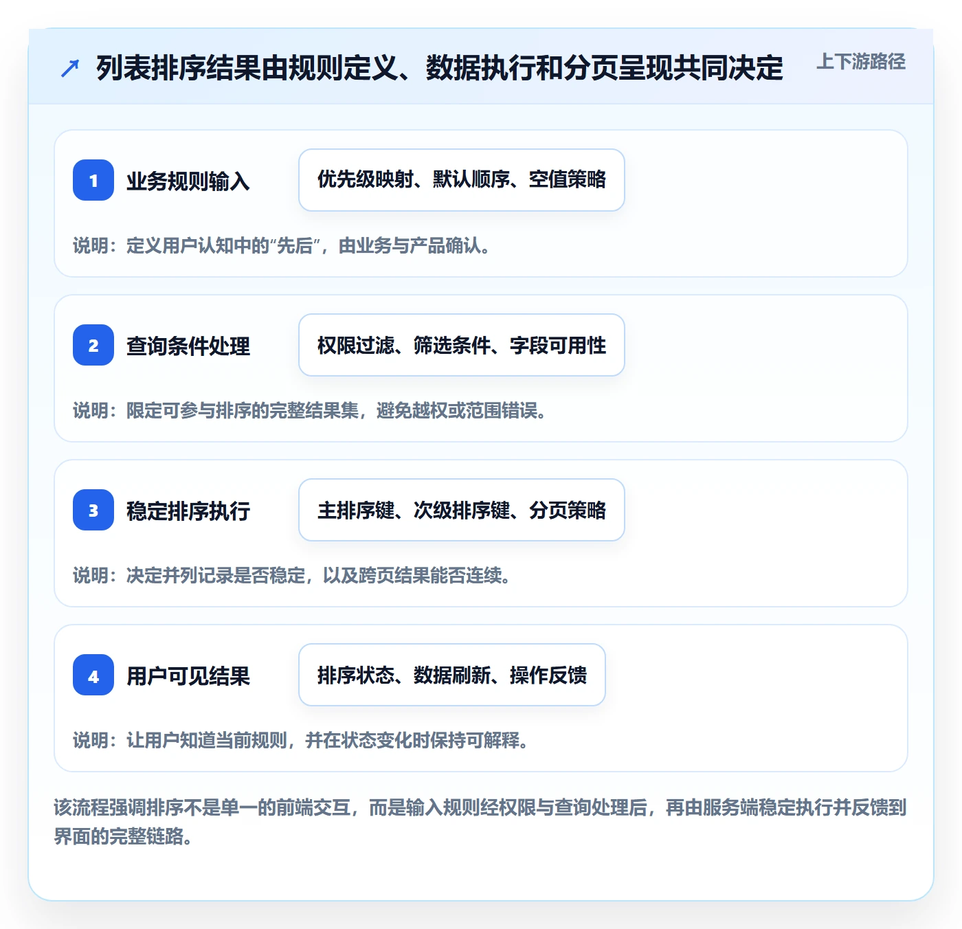 排序流程与规范:研发团队列表视图落地方案关键指标