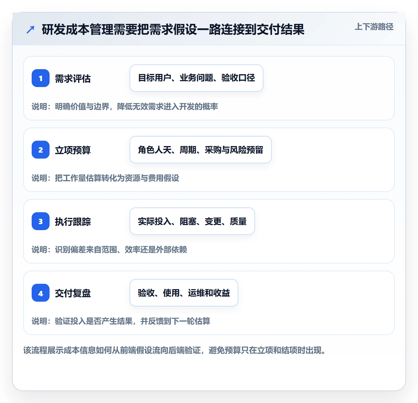 成本管理指南：研发团队如何做好成本管理，协同管理全流程