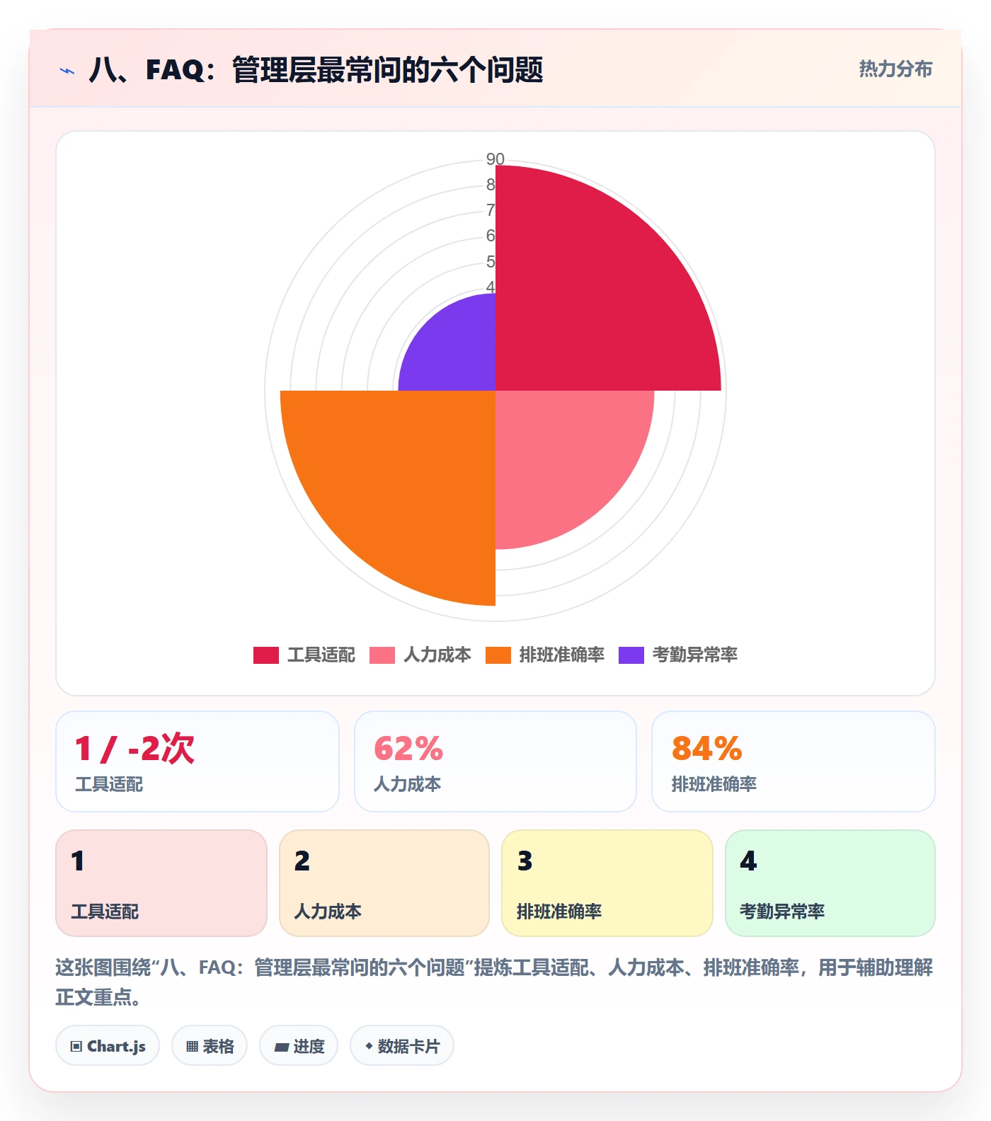 八、FAQ:管理层最常问的六个问题